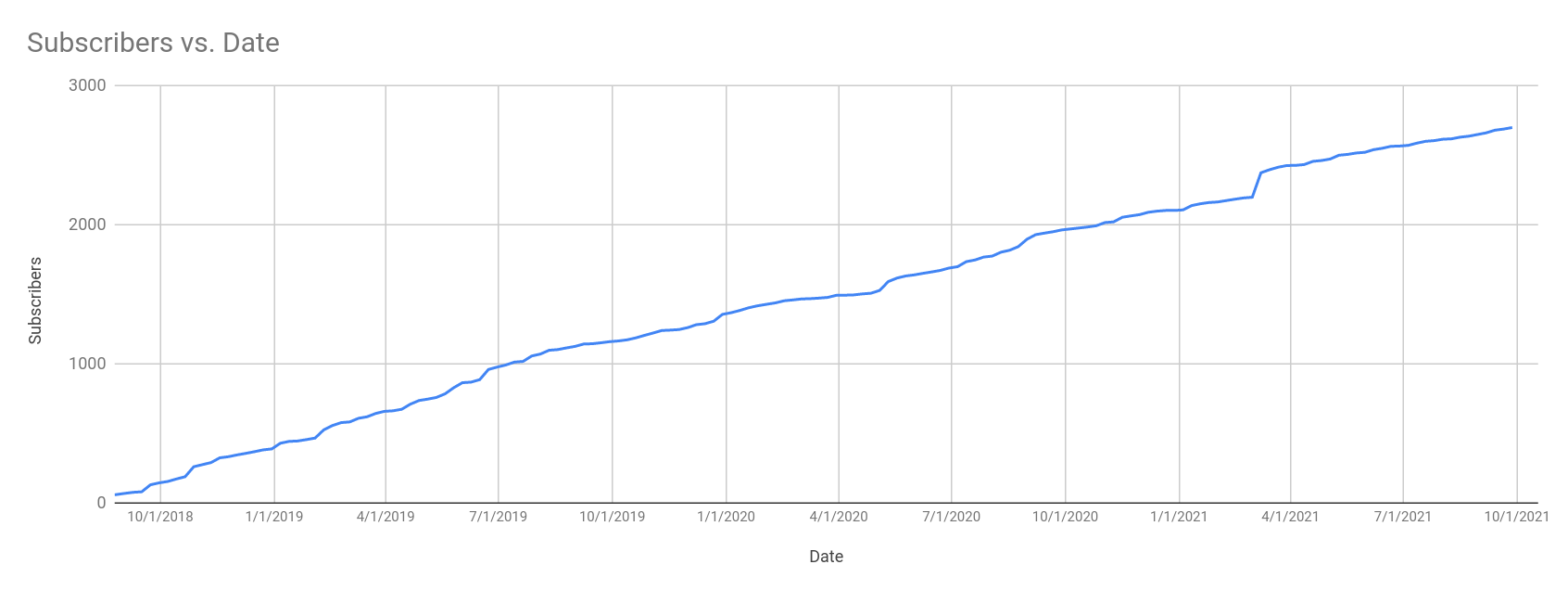 Graph of Weekly Robotics subscribers
