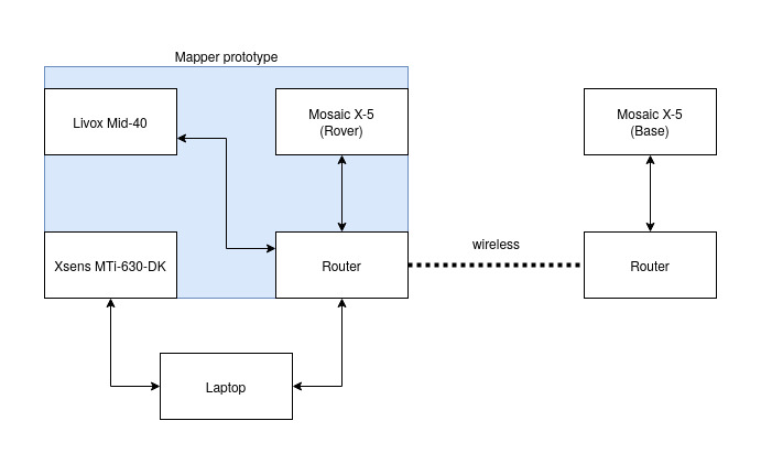 Hardware diagram