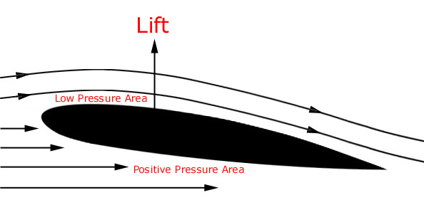 Fluid distribution on airfoil