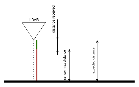 Sensor ranges when flip effect occurs