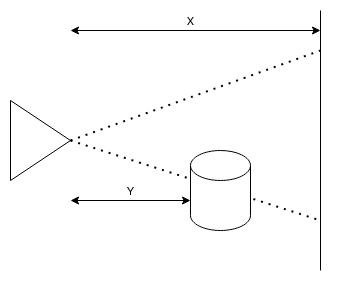 Sensor field of view with a wall and an object in between the wall and the sensor