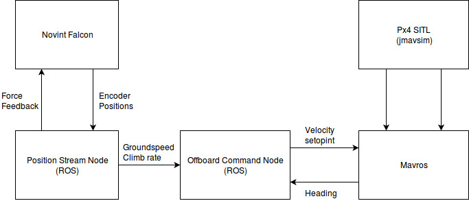 Proof of concept system architecture