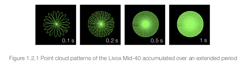 Livox scan pattern