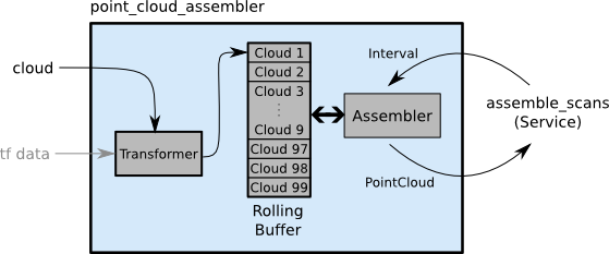 ROS point cloud assembler graph