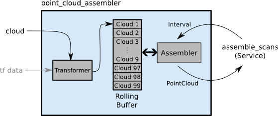 assembler ouster os1