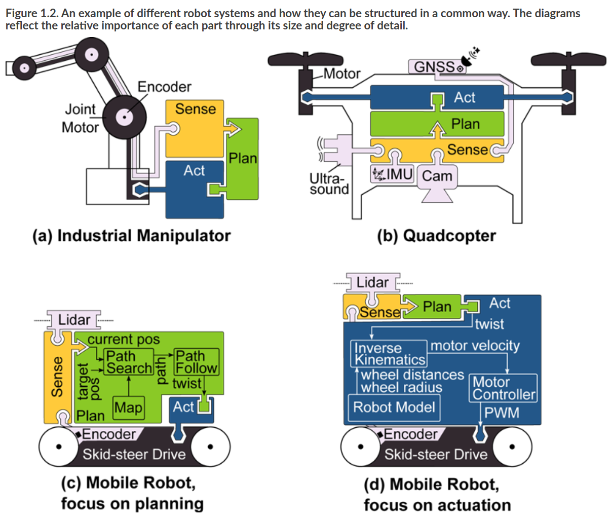 Graphics showing common parts between all types of robots