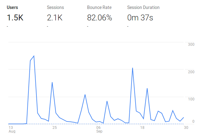 Analytics view of WeeklyRobotics